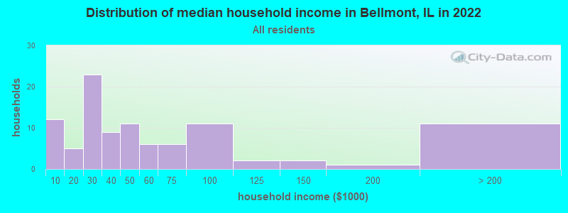 Distribution of median household income in Bellmont, IL in 2022