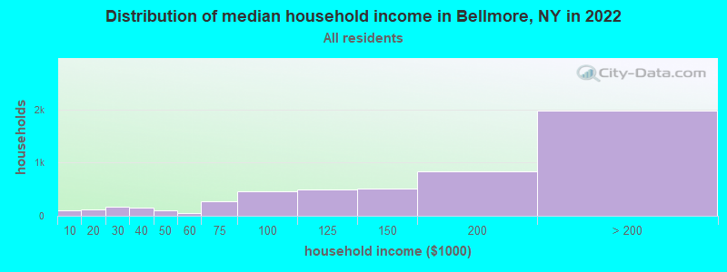 Distribution of median household income in Bellmore, NY in 2021