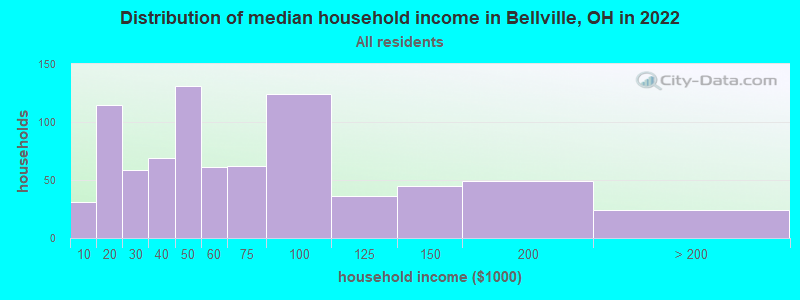 Distribution of median household income in Bellville, OH in 2022