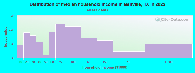 Distribution of median household income in Bellville, TX in 2021