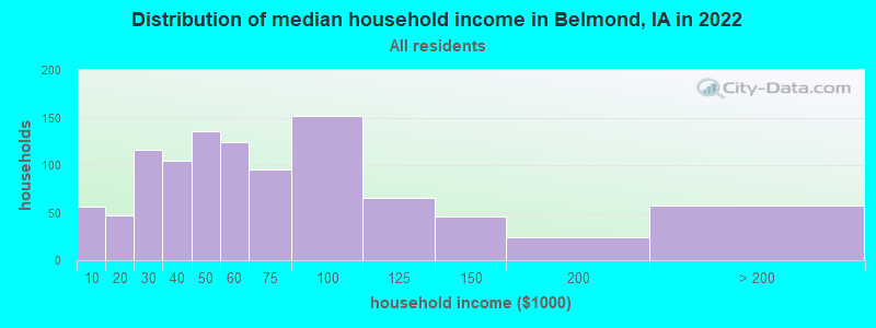 Distribution of median household income in Belmond, IA in 2022