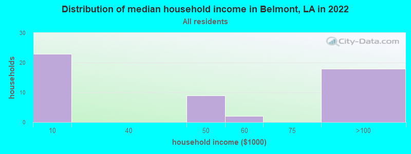 Distribution of median household income in Belmont, LA in 2022