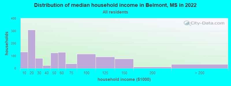 Distribution of median household income in Belmont, MS in 2022