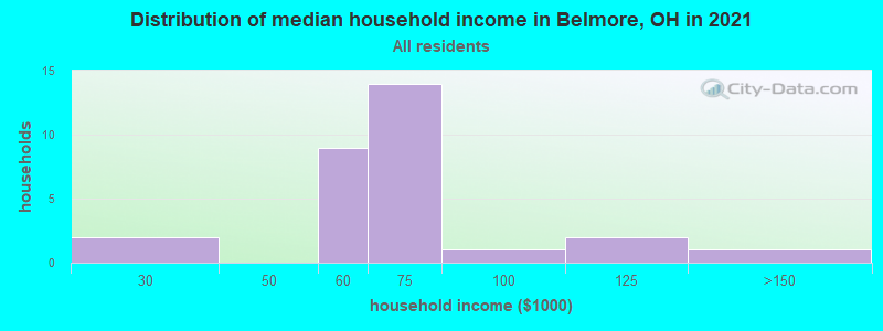Distribution of median household income in Belmore, OH in 2022