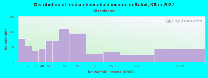 Distribution of median household income in Beloit, KS in 2019