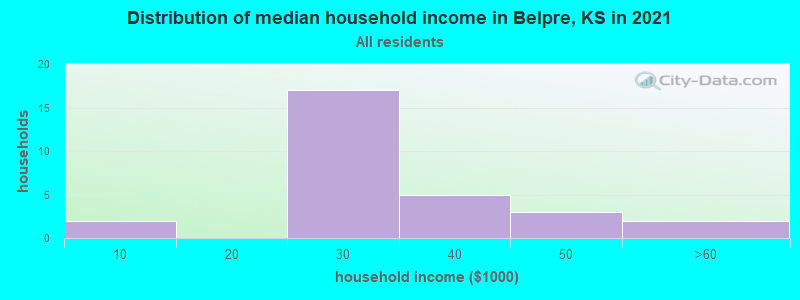 Distribution of median household income in Belpre, KS in 2022