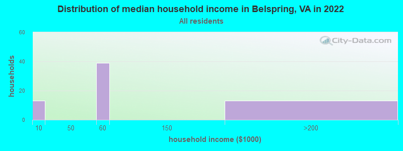 Distribution of median household income in Belspring, VA in 2022