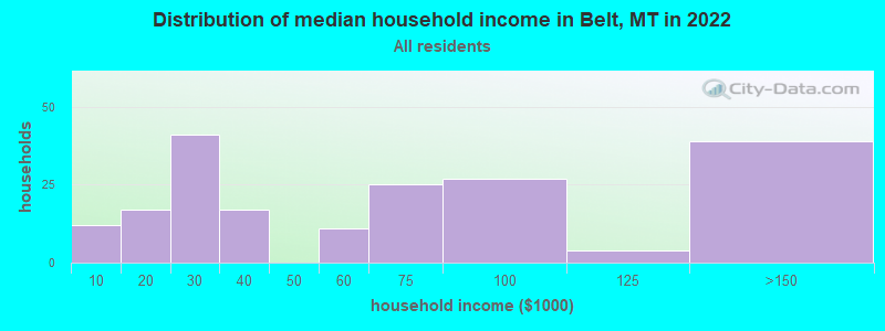 Distribution of median household income in Belt, MT in 2019