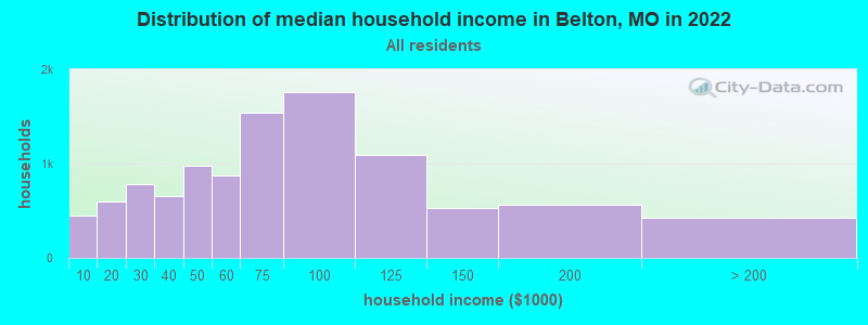 Distribution of median household income in Belton, MO in 2019