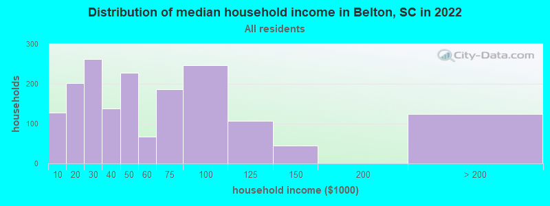 Distribution of median household income in Belton, SC in 2019
