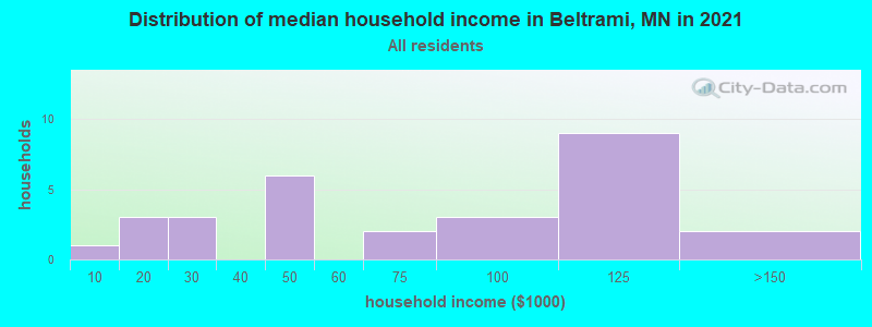 Distribution of median household income in Beltrami, MN in 2019