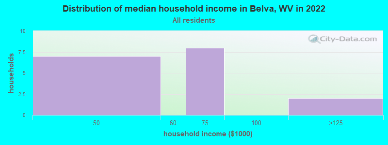 Distribution of median household income in Belva, WV in 2022