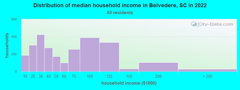 Distribution of median household income in Belvedere, SC in 2019
