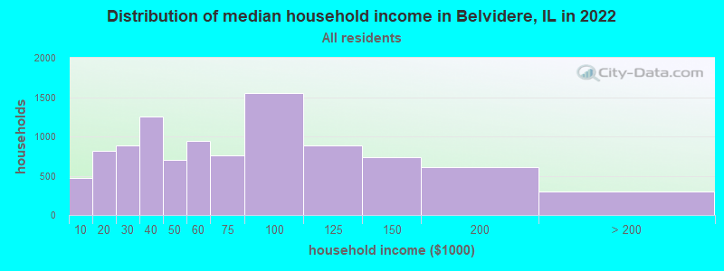 Distribution of median household income in Belvidere, IL in 2019