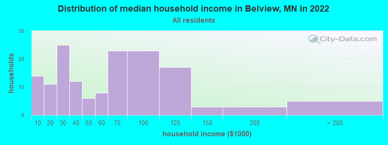 Distribution of median household income in Belview, MN in 2021
