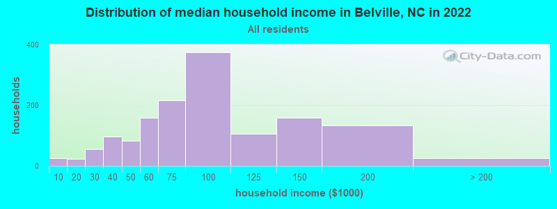 Distribution of median household income in Belville, NC in 2022