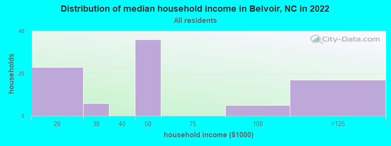 Distribution of median household income in Belvoir, NC in 2019