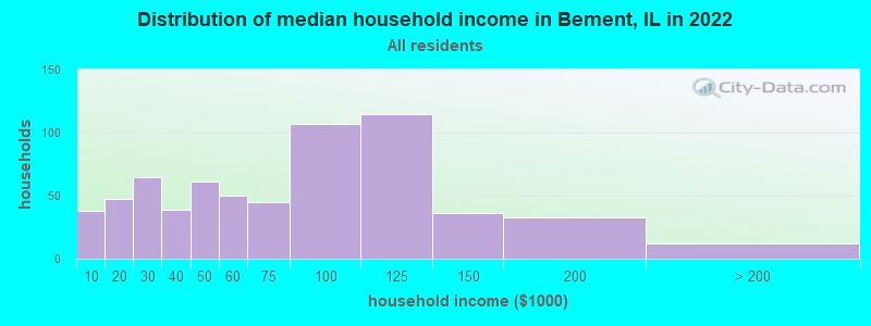 Distribution of median household income in Bement, IL in 2022