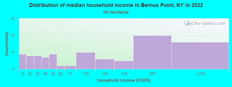 Distribution of median household income in Bemus Point, NY in 2022
