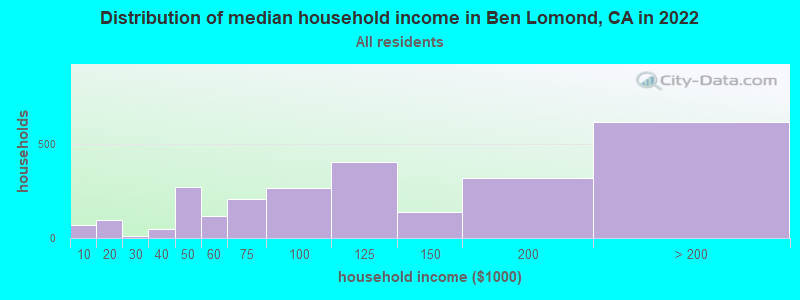 Distribution of median household income in Ben Lomond, CA in 2019