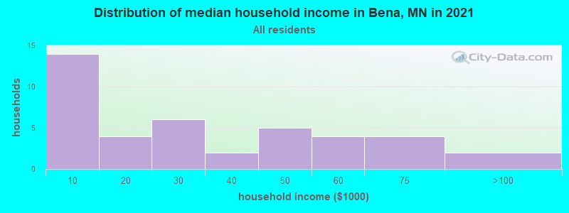 Distribution of median household income in Bena, MN in 2019