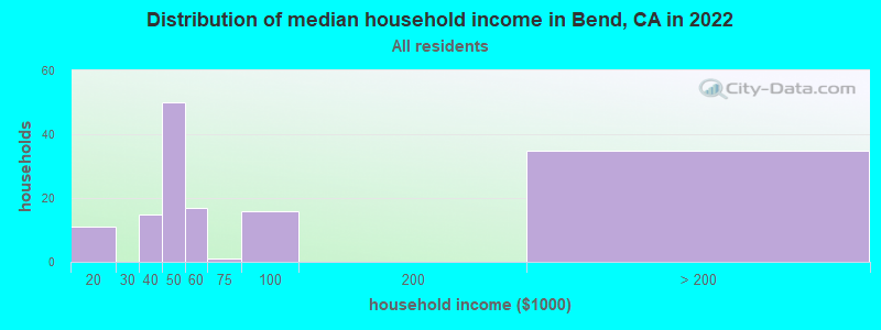 Distribution of median household income in Bend, CA in 2022