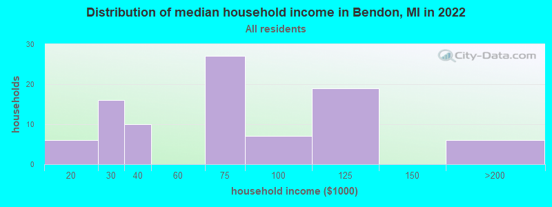 Distribution of median household income in Bendon, MI in 2022