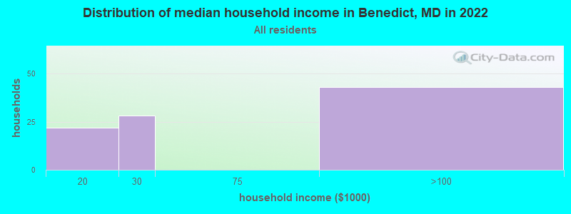 Distribution of median household income in Benedict, MD in 2022