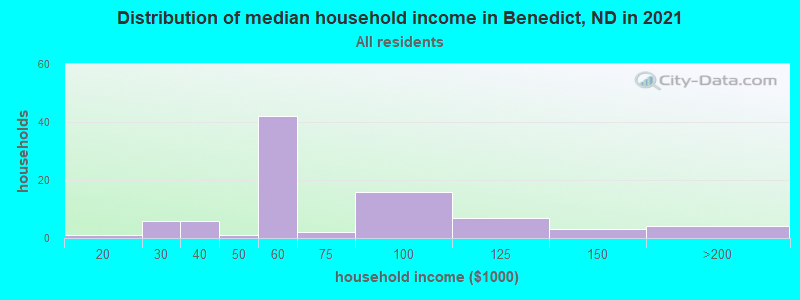Distribution of median household income in Benedict, ND in 2022