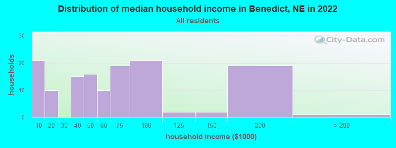 Distribution of median household income in Benedict, NE in 2022
