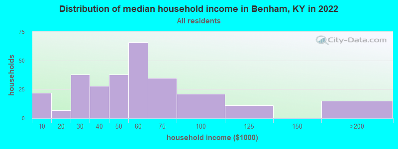 Distribution of median household income in Benham, KY in 2022