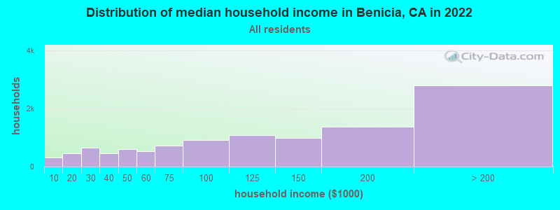 Distribution of median household income in Benicia, CA in 2021