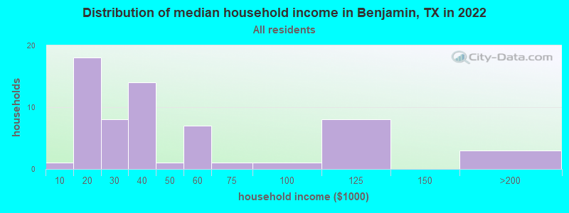 Distribution of median household income in Benjamin, TX in 2021