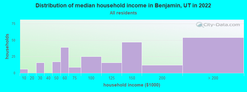 Distribution of median household income in Benjamin, UT in 2019