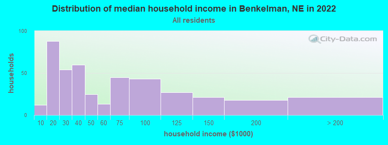 Distribution of median household income in Benkelman, NE in 2022