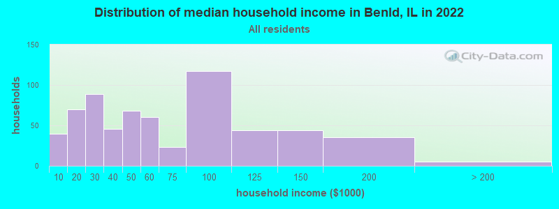 Distribution of median household income in Benld, IL in 2022