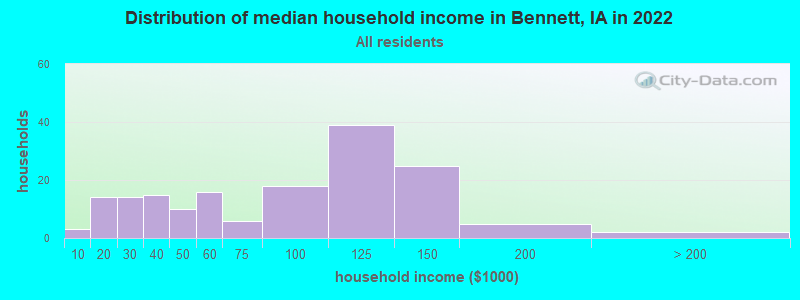 Distribution of median household income in Bennett, IA in 2022
