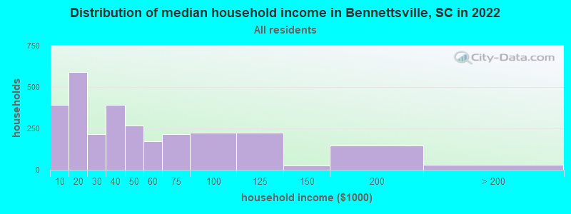Distribution of median household income in Bennettsville, SC in 2019