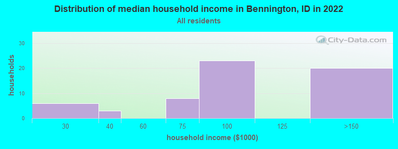 Distribution of median household income in Bennington, ID in 2022