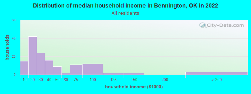 Distribution of median household income in Bennington, OK in 2022