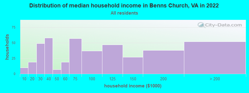 Distribution of median household income in Benns Church, VA in 2022
