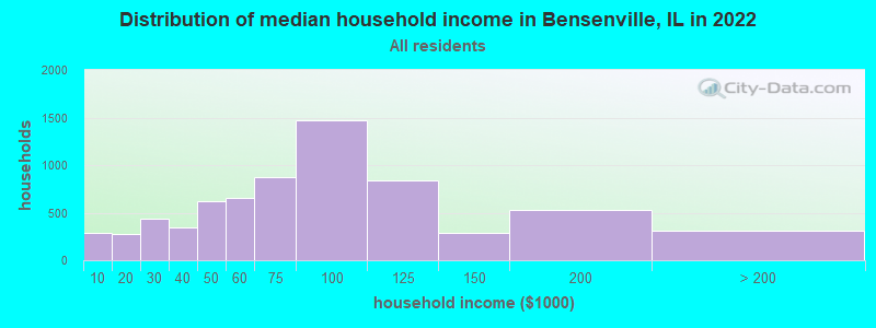 Distribution of median household income in Bensenville, IL in 2019