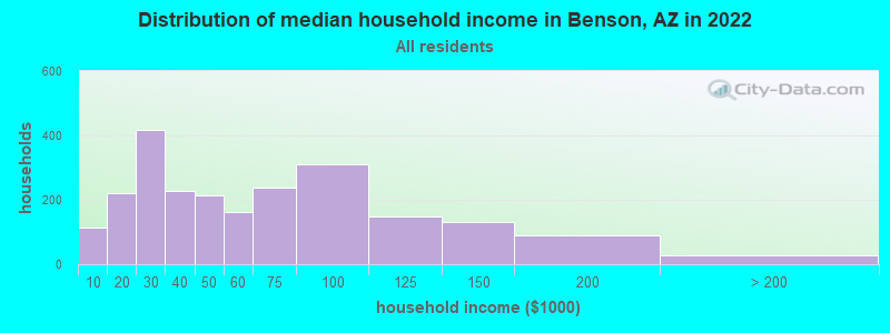 Distribution of median household income in Benson, AZ in 2022