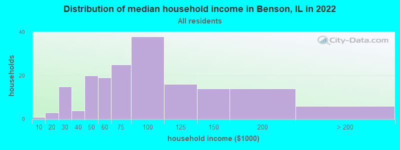 Distribution of median household income in Benson, IL in 2022