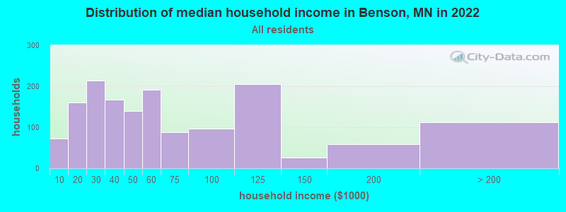 Distribution of median household income in Benson, MN in 2022