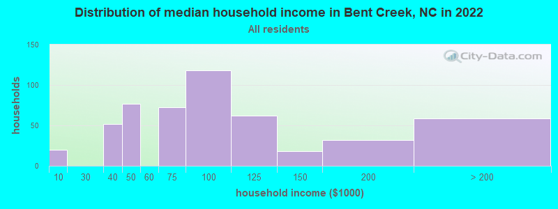 Distribution of median household income in Bent Creek, NC in 2022
