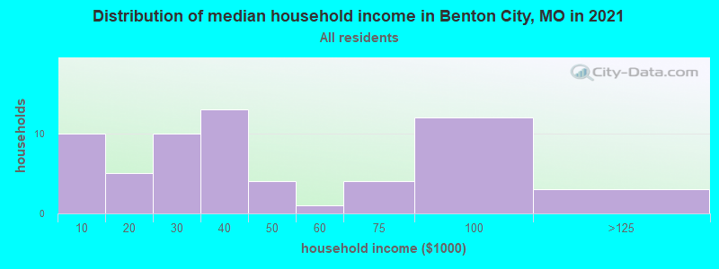 Distribution of median household income in Benton City, MO in 2022