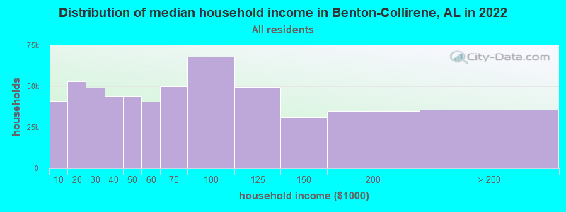 Distribution of median household income in Benton-Collirene, AL in 2022