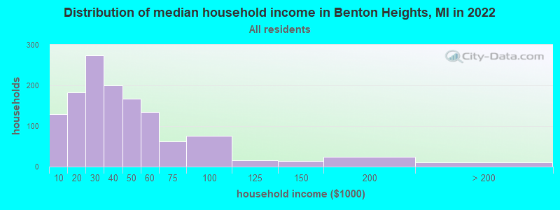 Distribution of median household income in Benton Heights, MI in 2022