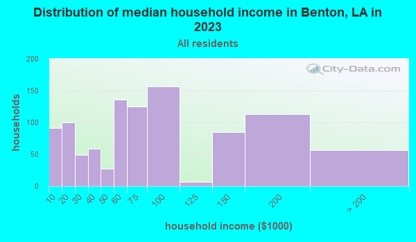 Distribution of median household income in Benton, LA in 2019